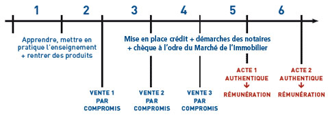 Trésorerie commercial